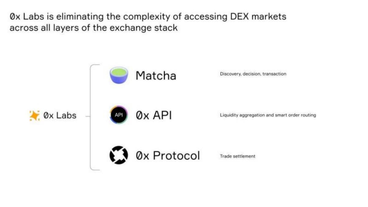 0x Labs pitch deck slide 4 of 20