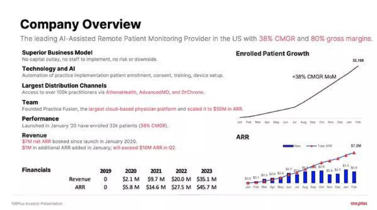 100plus pitch deck slide 2 of 21