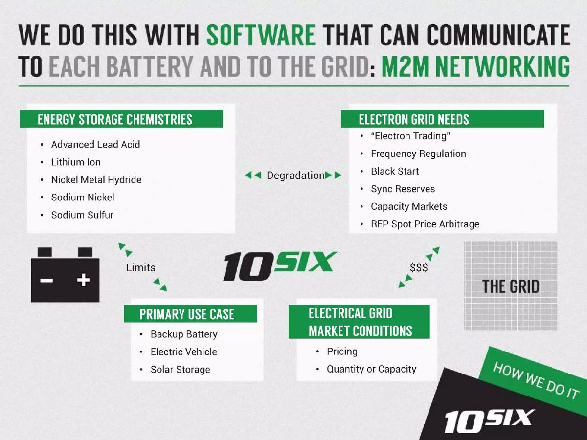 10Six pitch deck slide 6 of 10