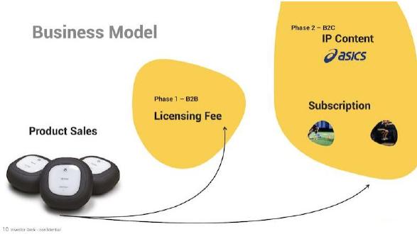 A-Champs pitch deck Licensing business model slide 9