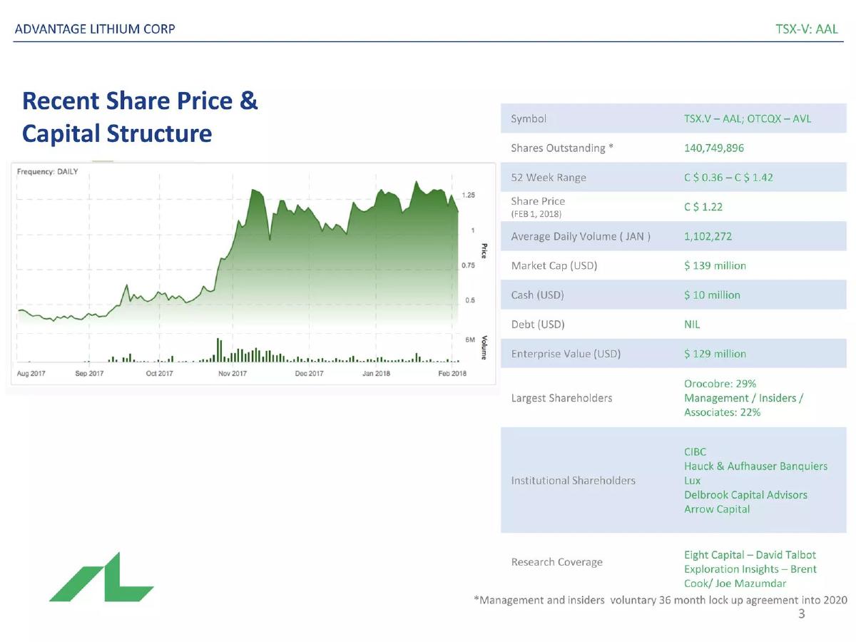 Advantage Lithium Corp pitch deck slide 3 of 30