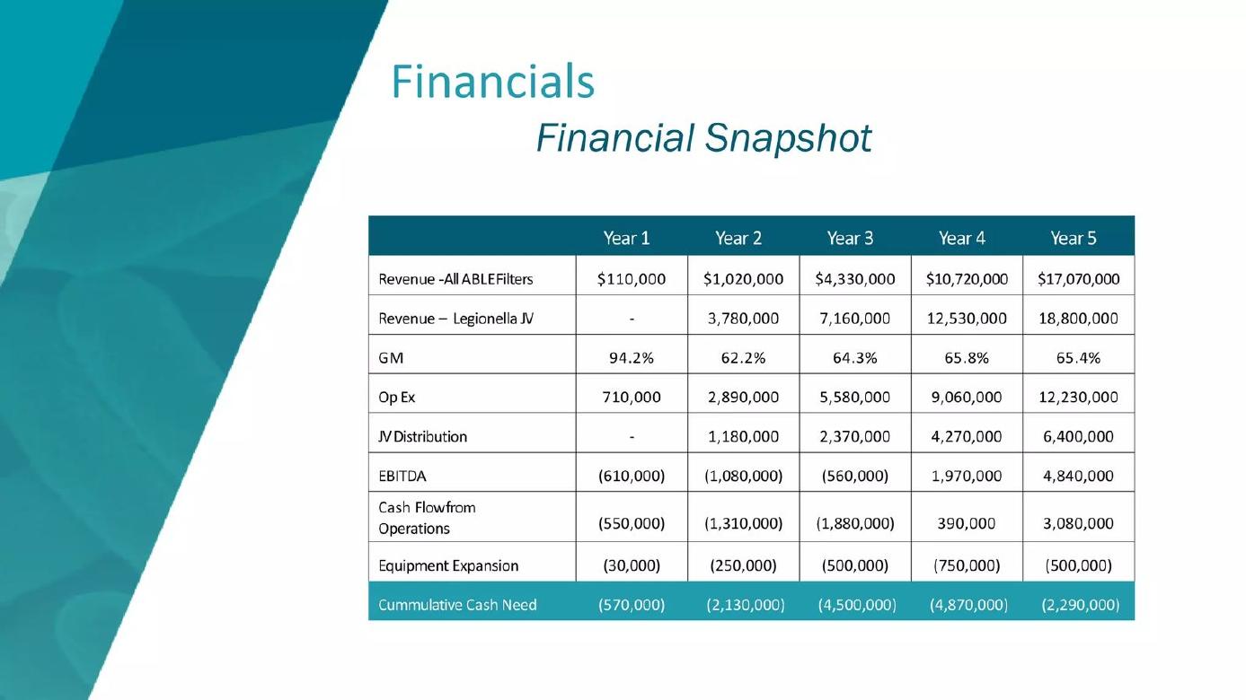 AbleLife pitch deck Cost structure on the financials slide slide 11