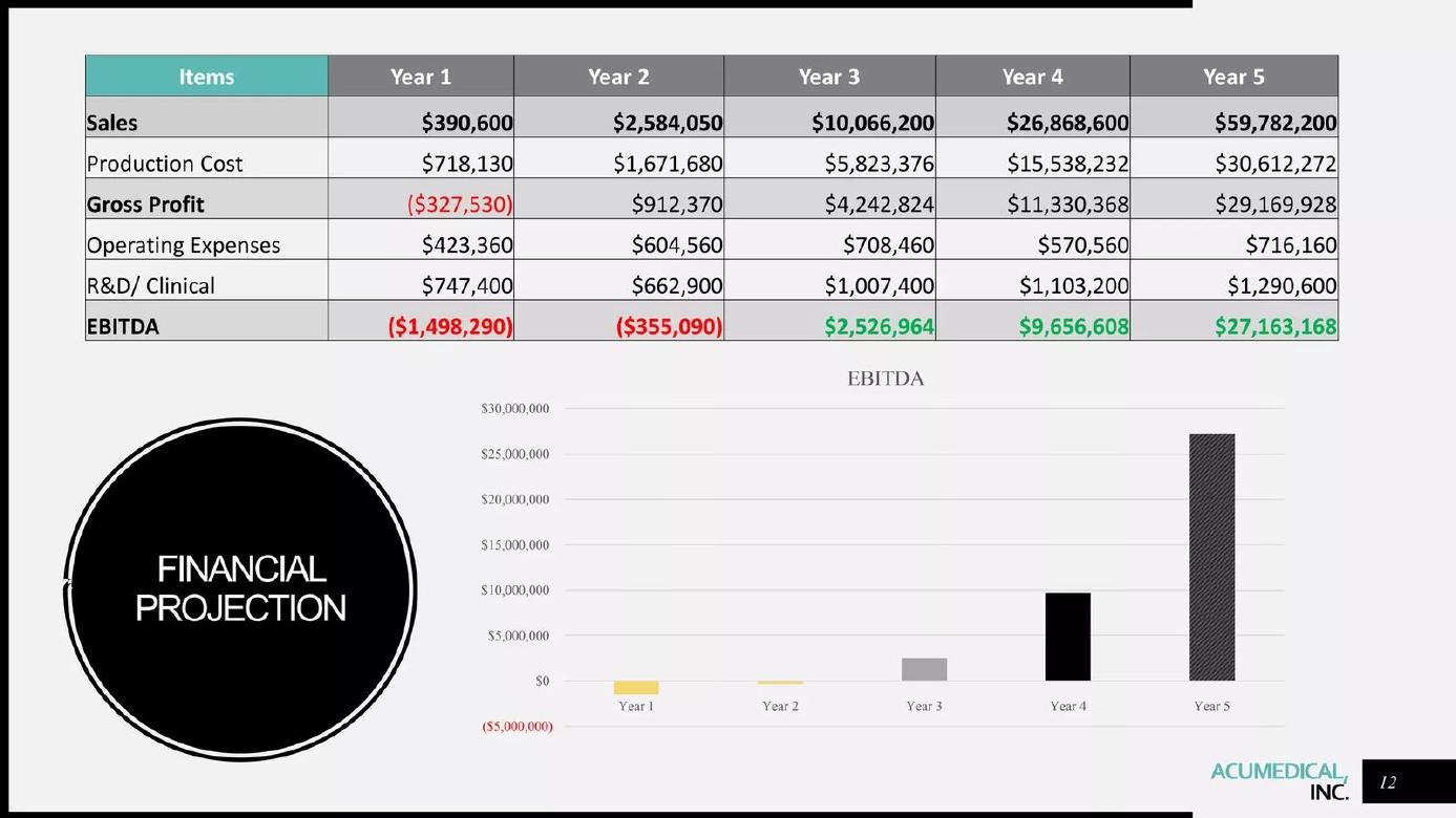 AcuMedical pitch deck Cost structure on the financials slide slide 12