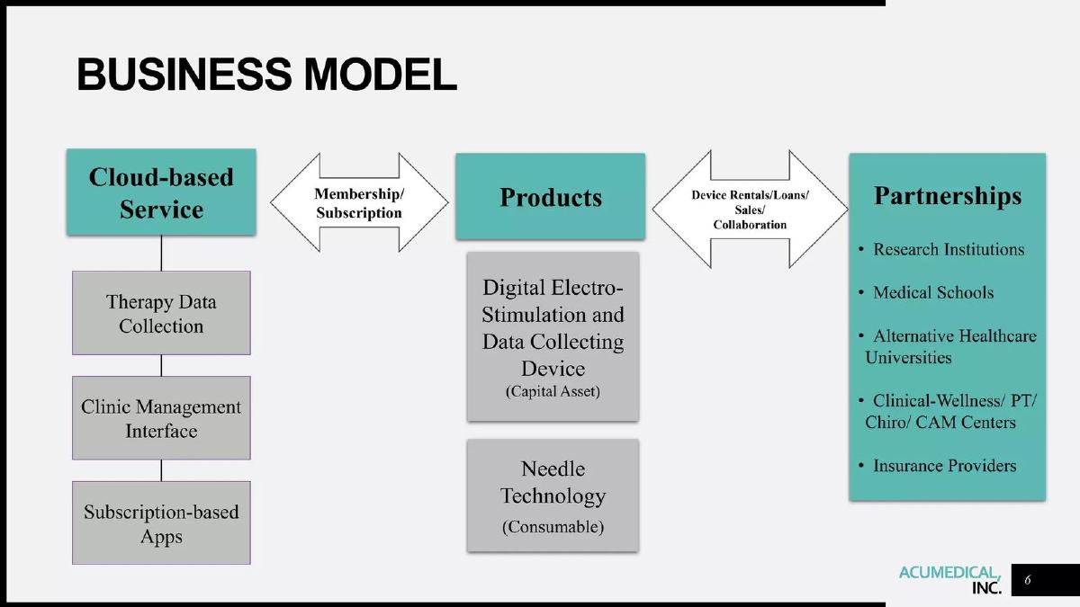 AcuMedical Inc. pitch deck slide 6 of 17