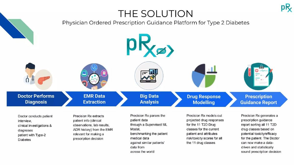 Aevus PrecisionRx pitch deck slide 4 of 15