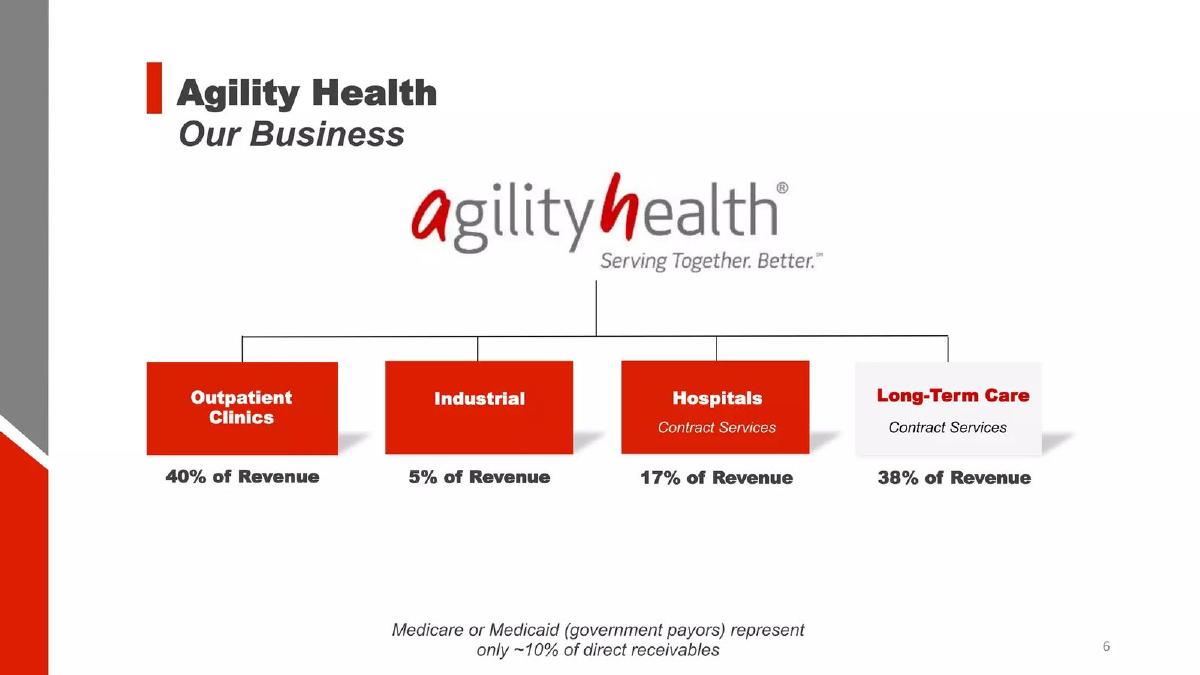 Agility Health pitch deck slide 6 of 24