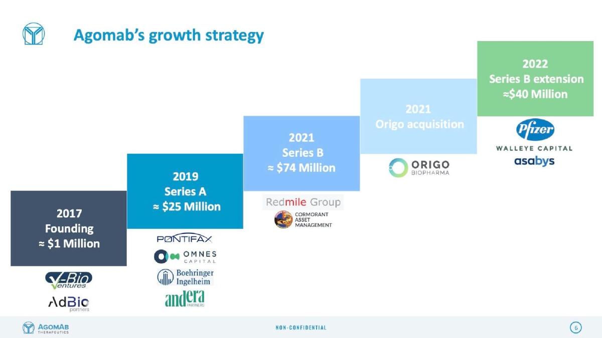 AgomAb Therapeutics pitch deck slide 6 of 21