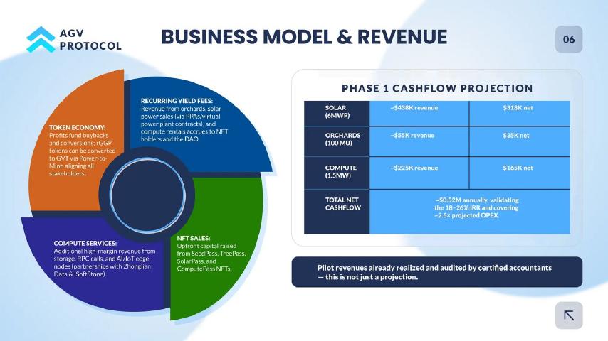 AGV Protocol pitch deck business model slide 7