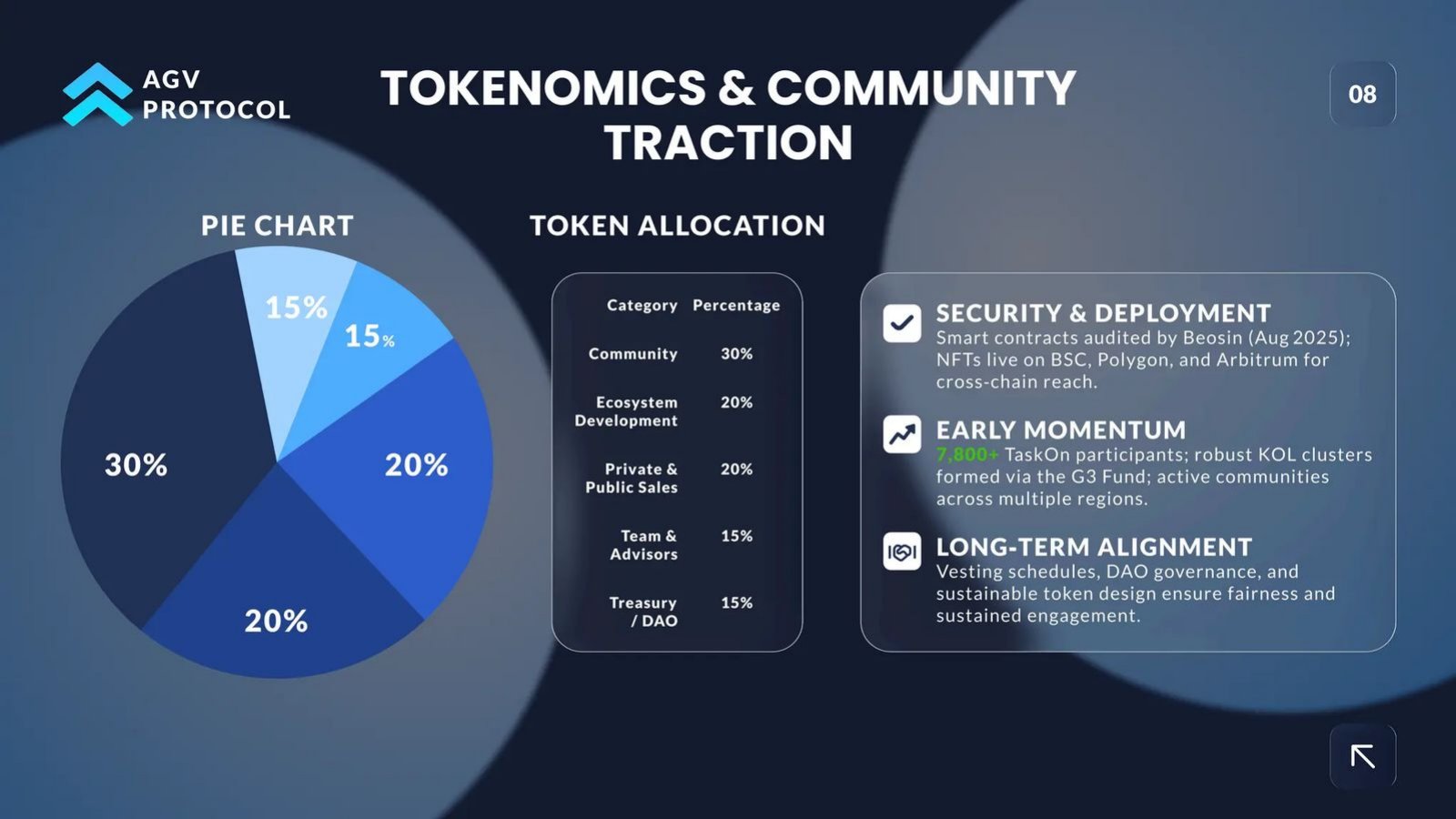 AGV Protocol pitch deck Token allocation and vesting slide slide 9