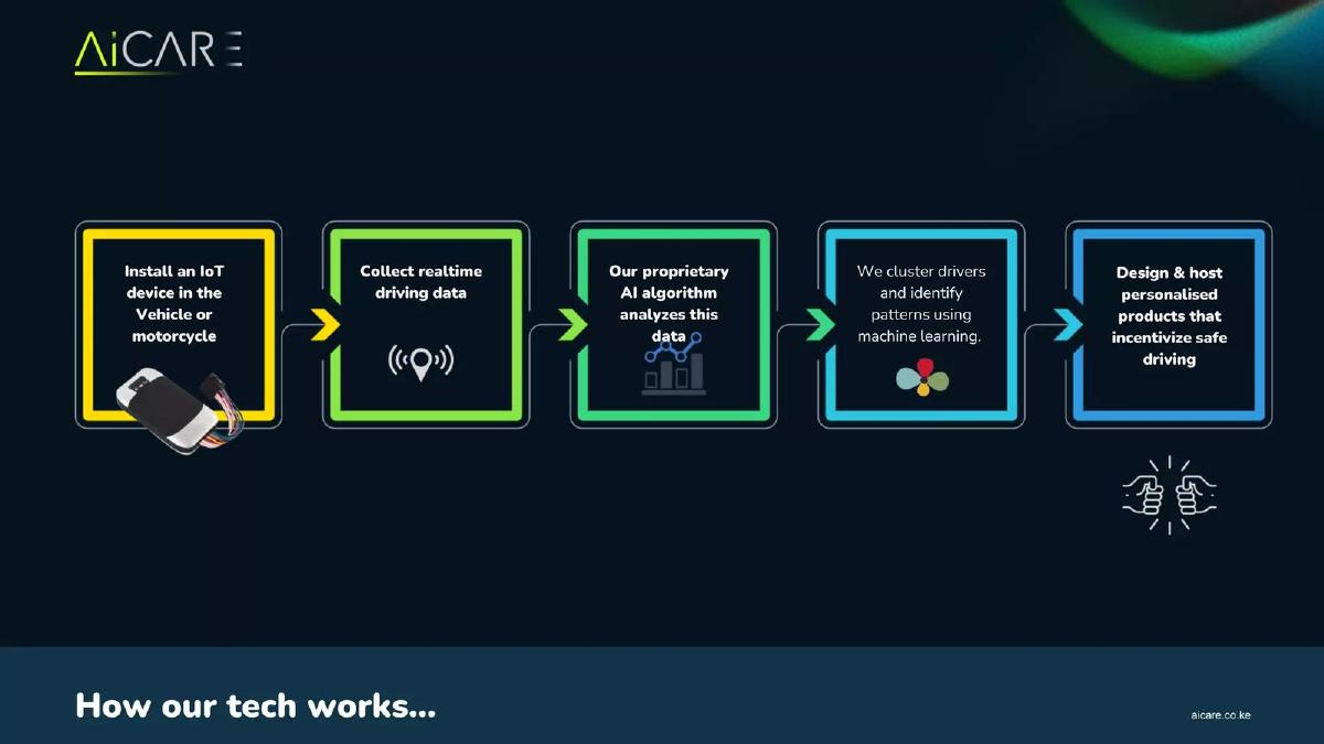 AiCare Limited pitch deck slide 4 of 12
