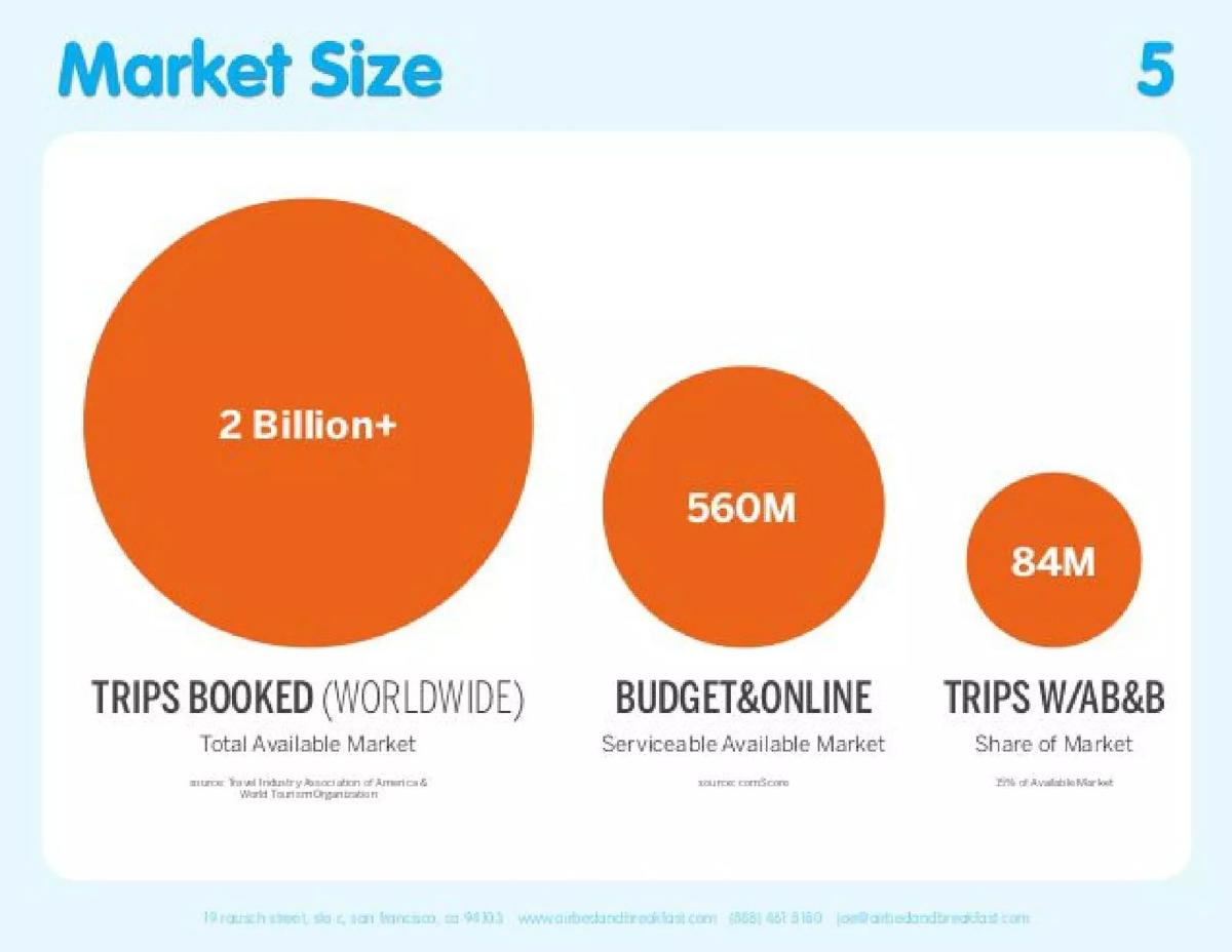 AirBed&Breakfast (Airbnb) pitch deck slide 5 of 15