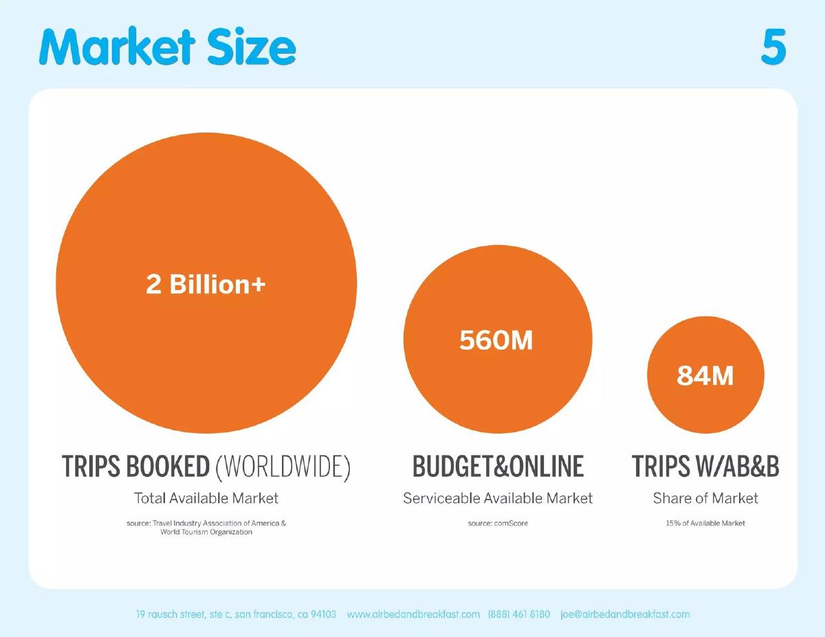 Airbnb pitch deck slide 5 of 14