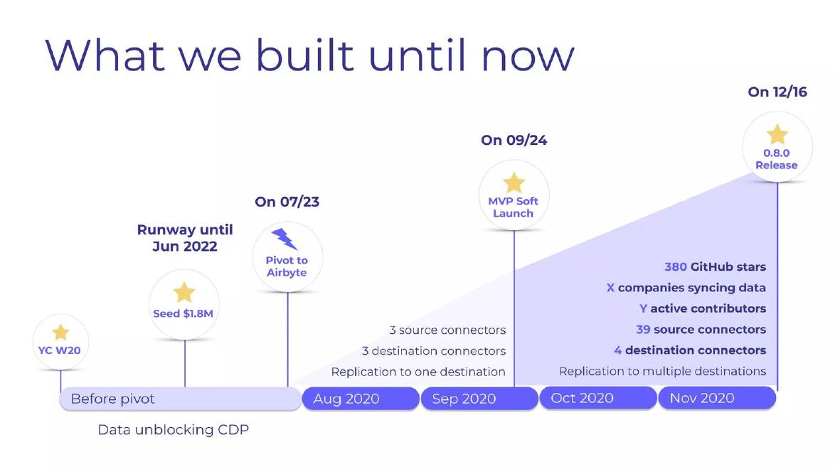 Airbyte pitch deck Pivot on the company history slide slide 8