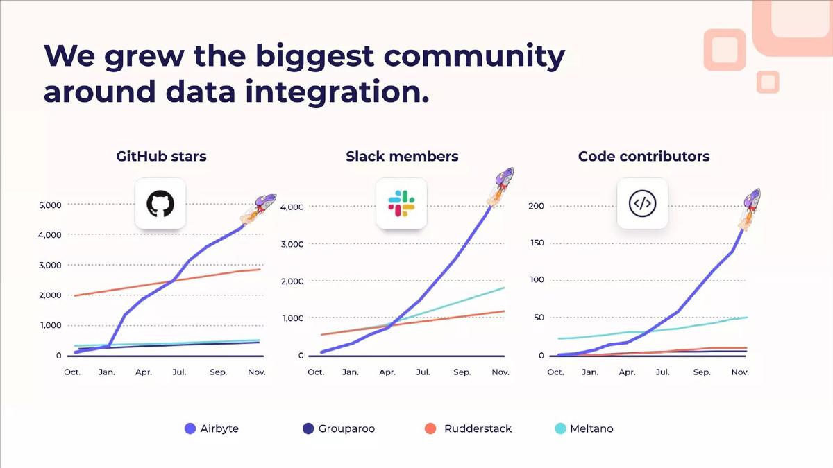Airbyte pitch deck traction slide 12