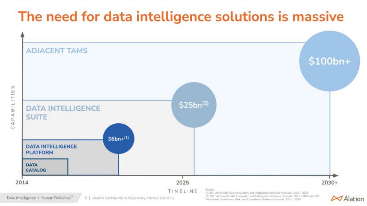 Alation pitch deck slide 6 of 14