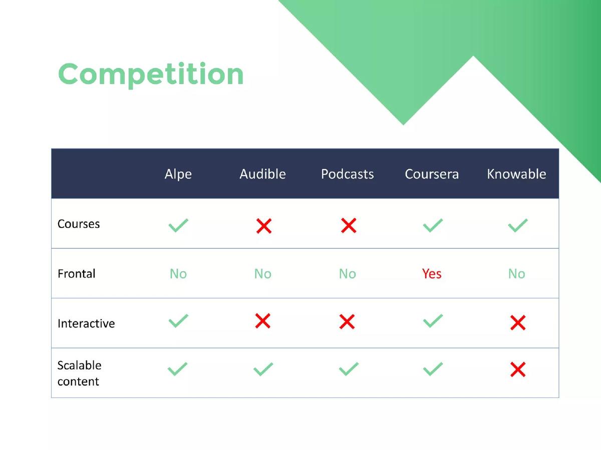 Alpe pitch deck audio learning app deck slide 13
