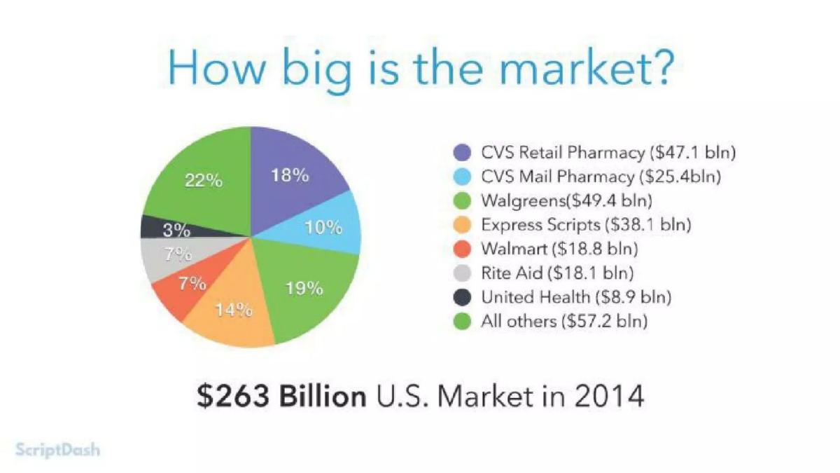 Alto Pharmacy (formerly ScriptDash) pitch deck slide 4 of 14