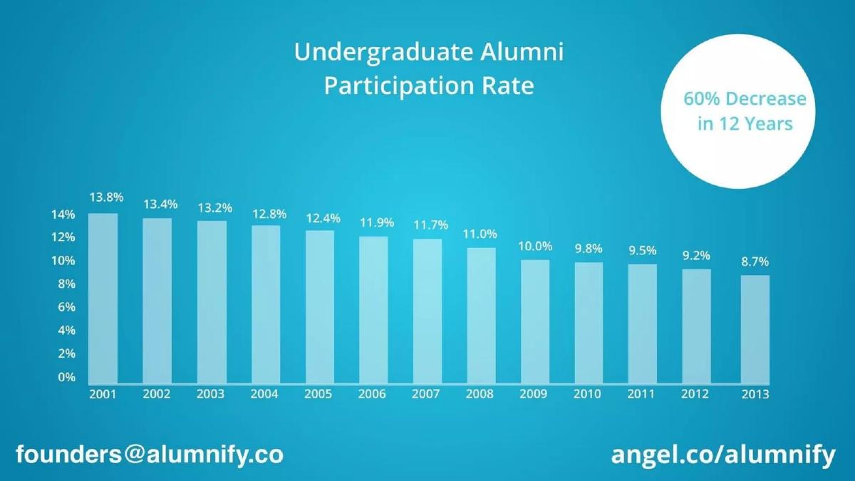 Alumnify pitch deck slide 5 of 14