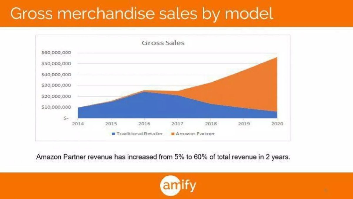 Amify pitch deck partnerships slide 8