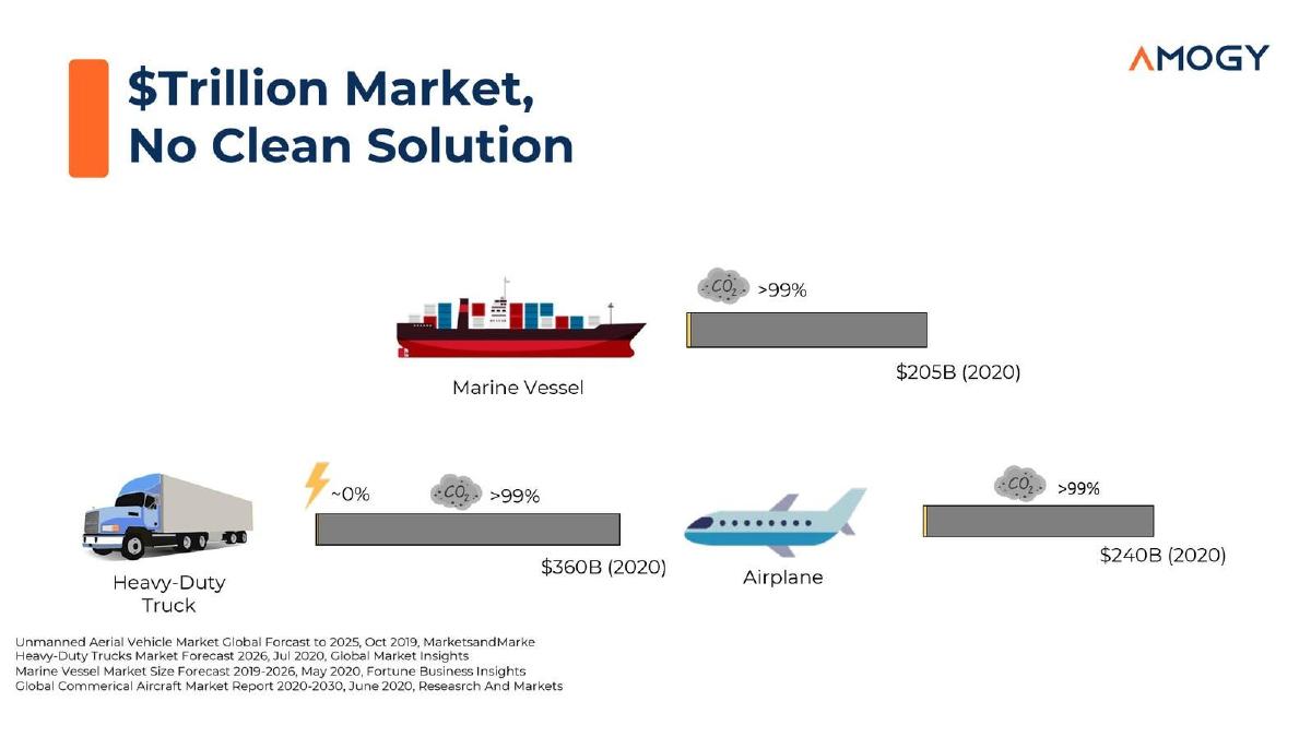 Amogy pitch deck slide 4 of 12