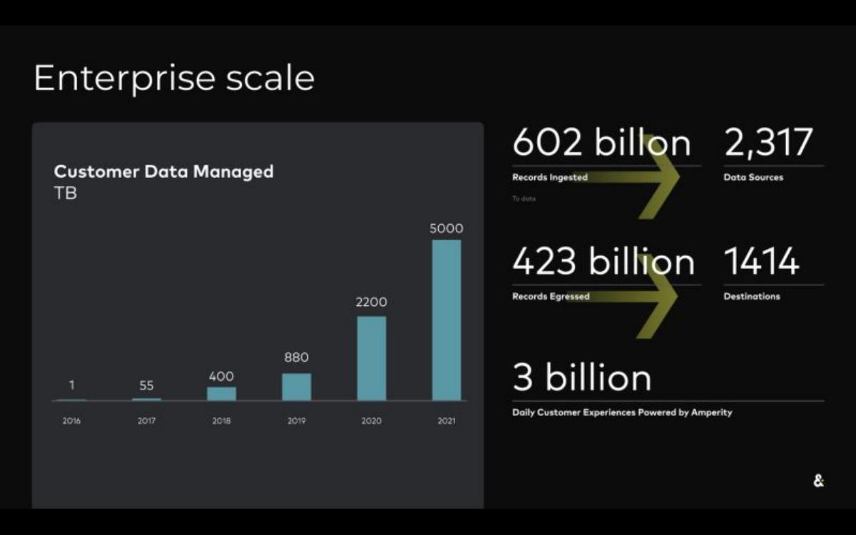 Amperity pitch deck slide 3 of 5