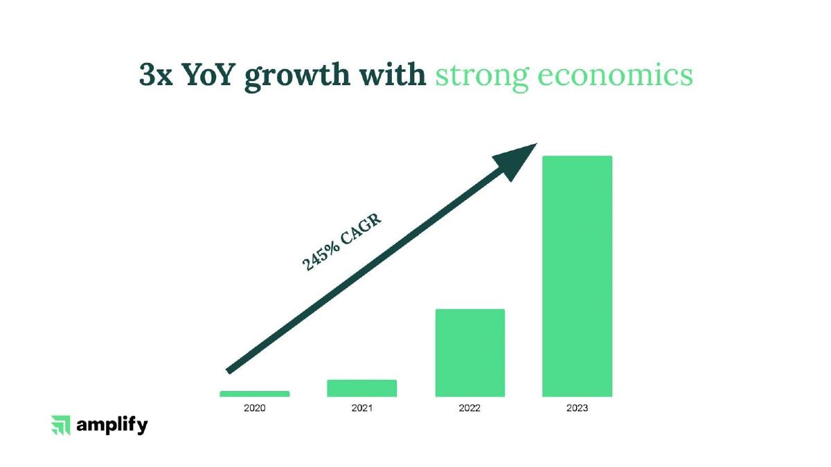 Amplify pitch deck slide 6 of 10