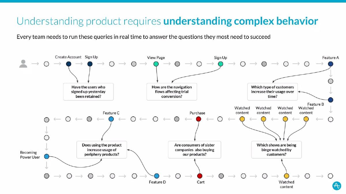 Amplitude pitch deck slide 6 of 8