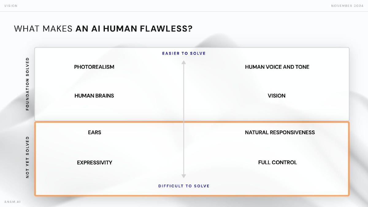 Anam pitch deck slide 4 of 18