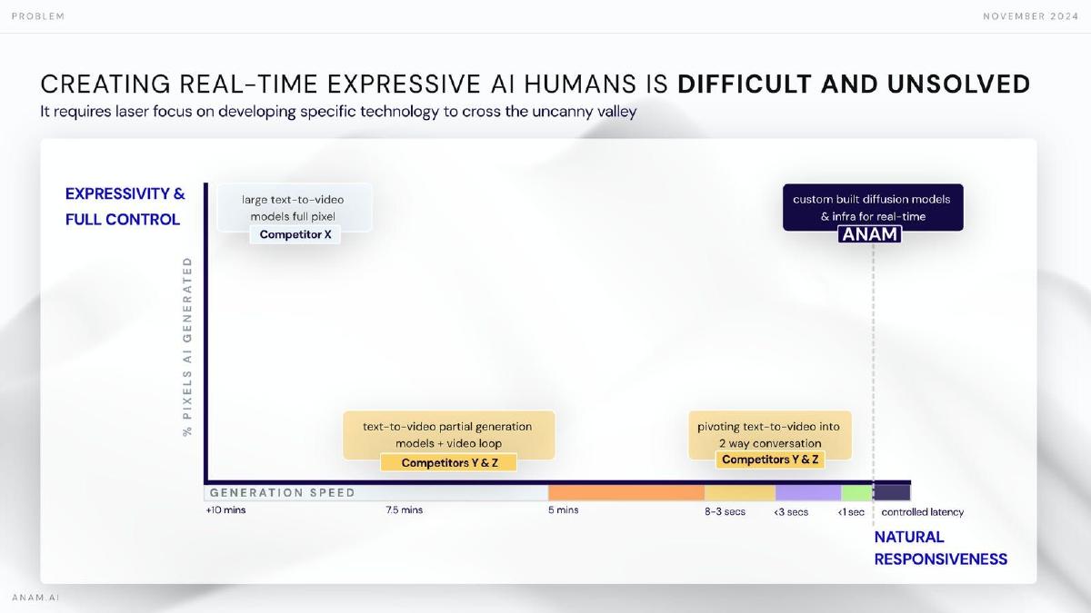 Anam pitch deck slide 5 of 18