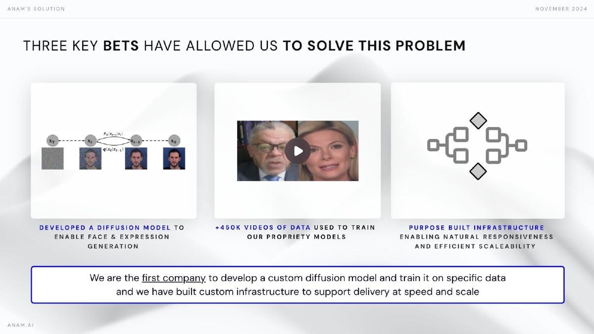 Anam pitch deck slide 6 of 18