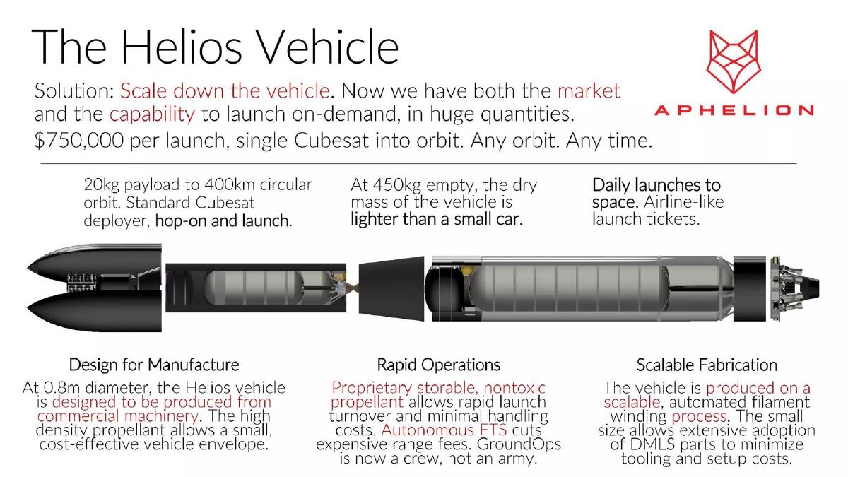 Aphelion Orbitals pitch deck slide 5 of 12