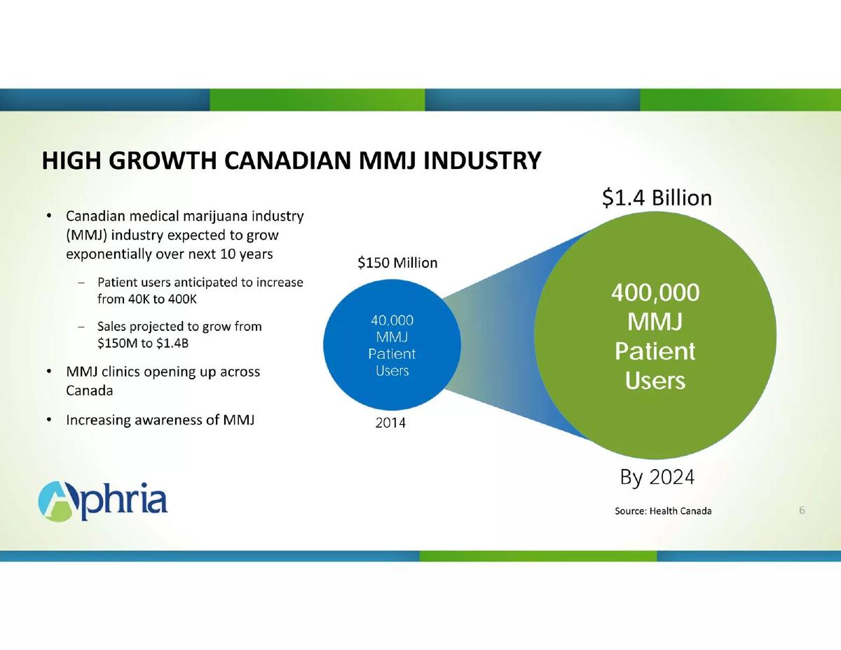 Aphria Medical Marijuana pitch deck slide 6 of 17