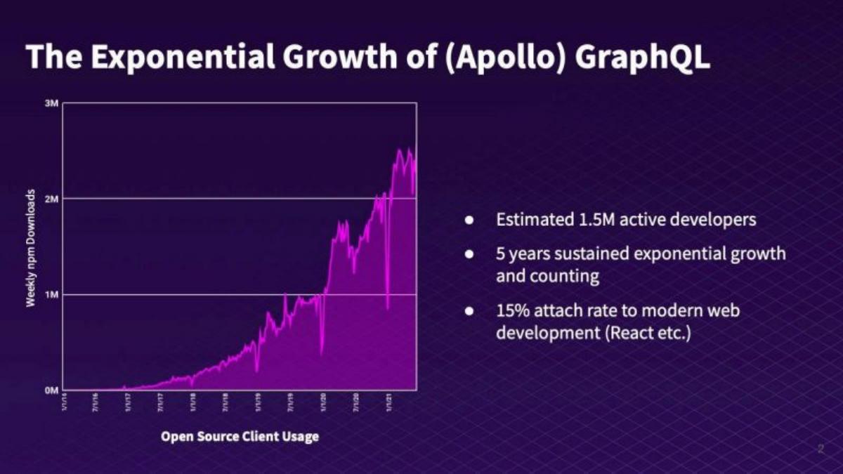 Apollo GraphQL pitch deck slide 2 of 21