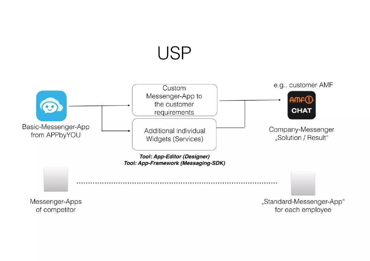 APPbyYOU pitch deck slide 5 of 15