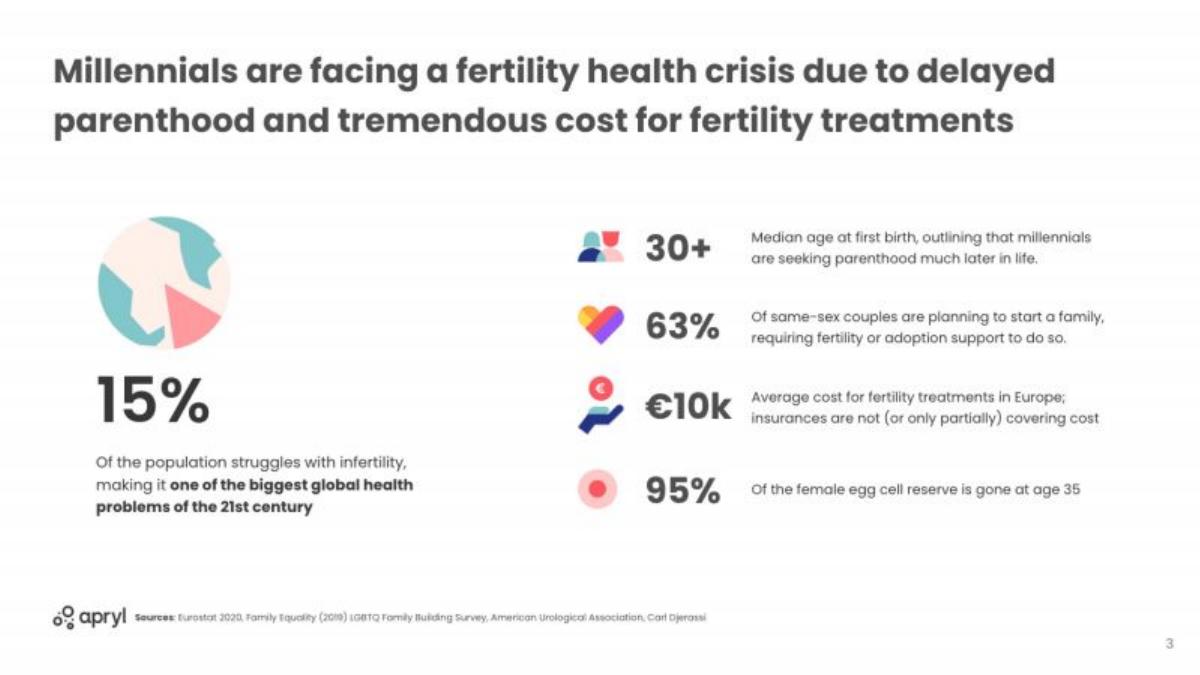 Progyny (formerly Apryl) pitch deck slide 3 of 12