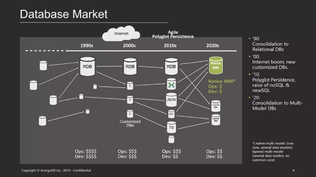 ArangoDB pitch deck slide 4 of 20