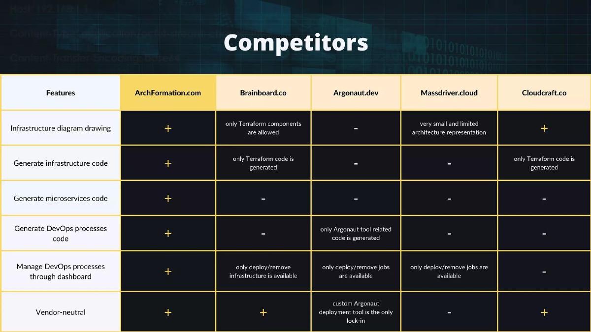 ArchFormation pitch deck slide 6 of 11