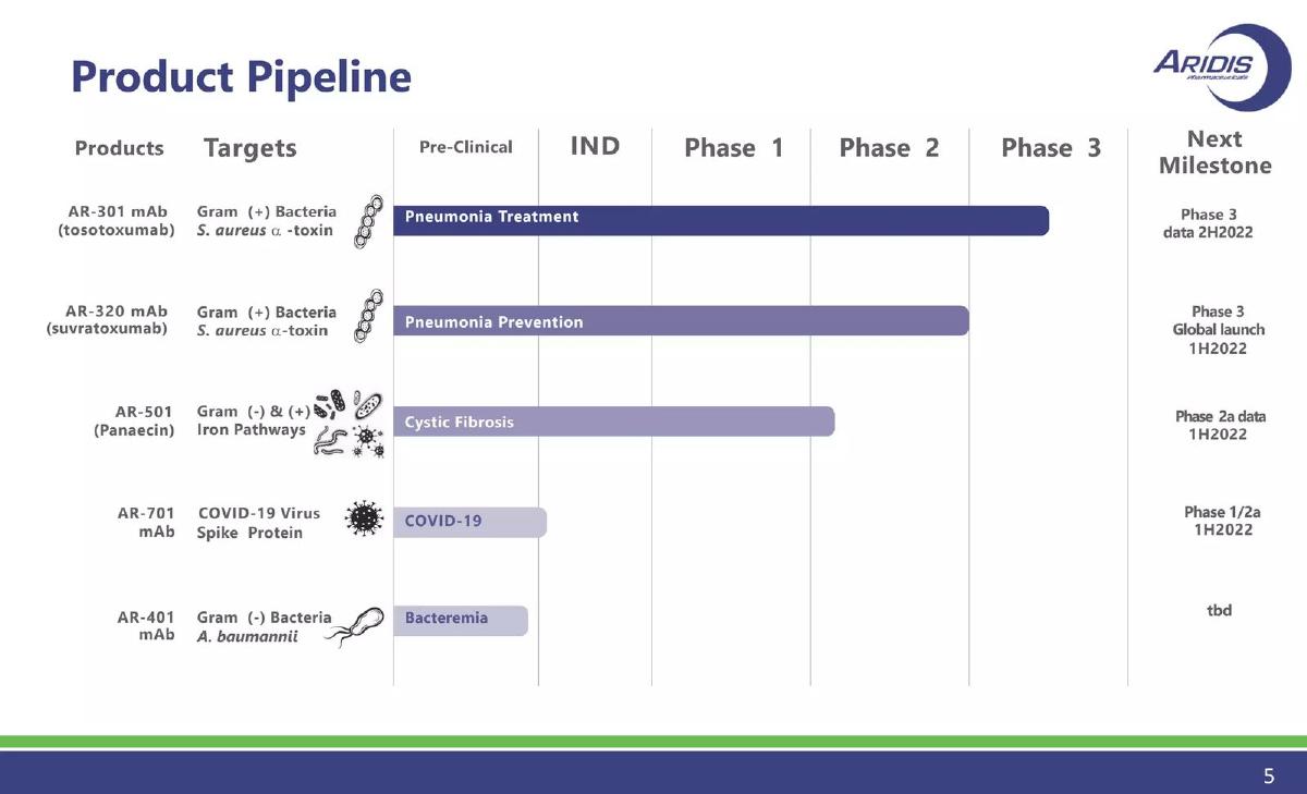 Aridis Pharmaceuticals pitch deck slide 5 of 30