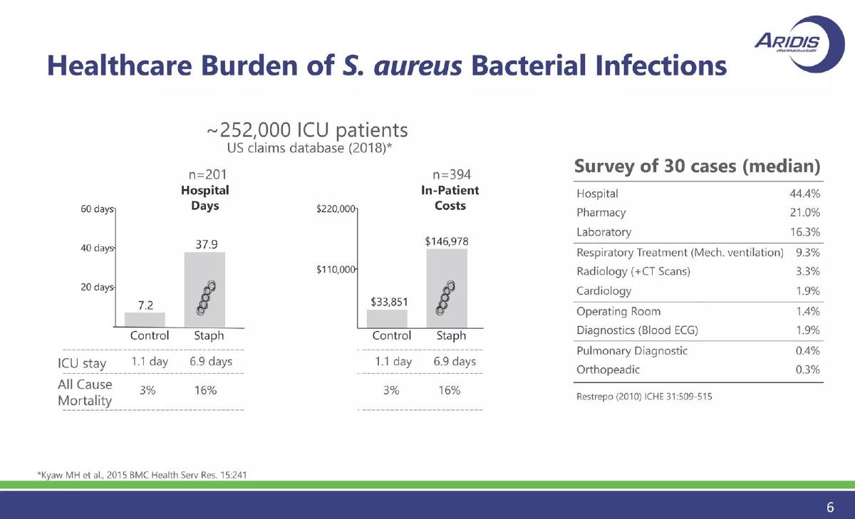 Aridis Pharmaceuticals pitch deck slide 6 of 30