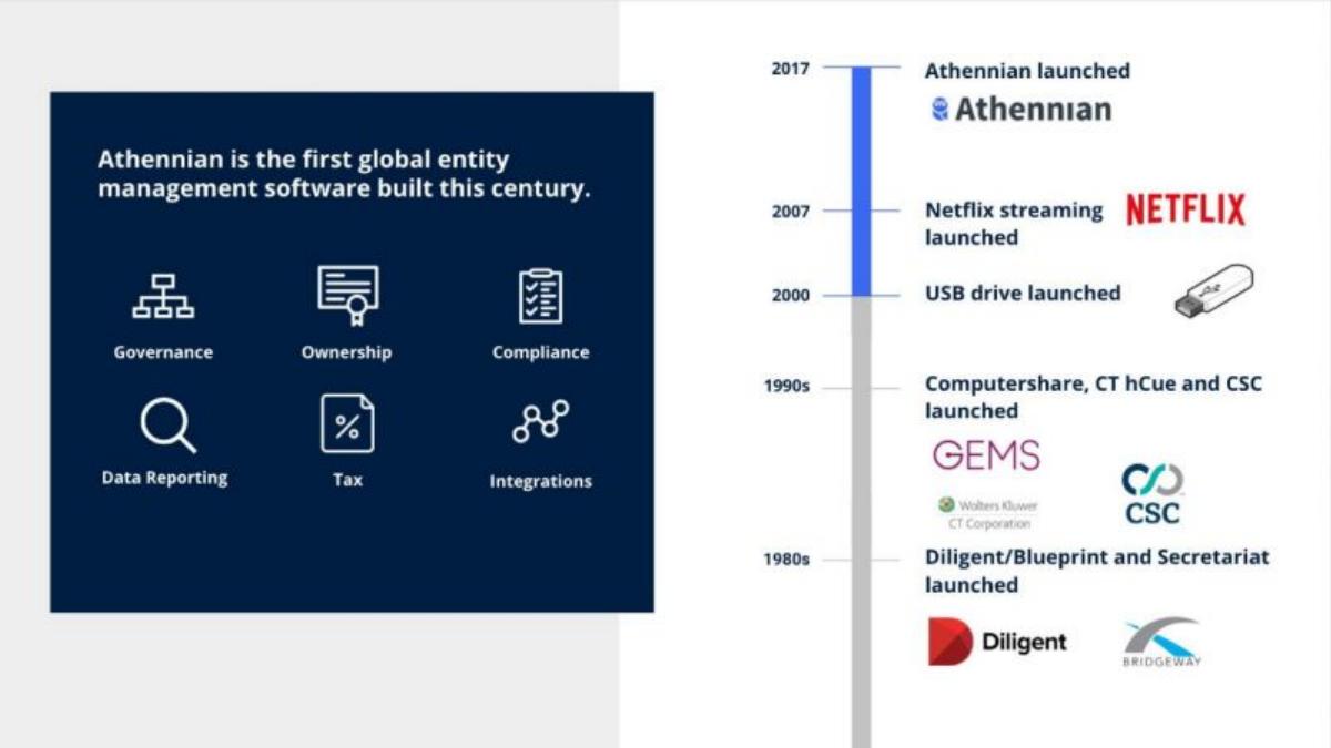 Athennian pitch deck slide 3 of 6