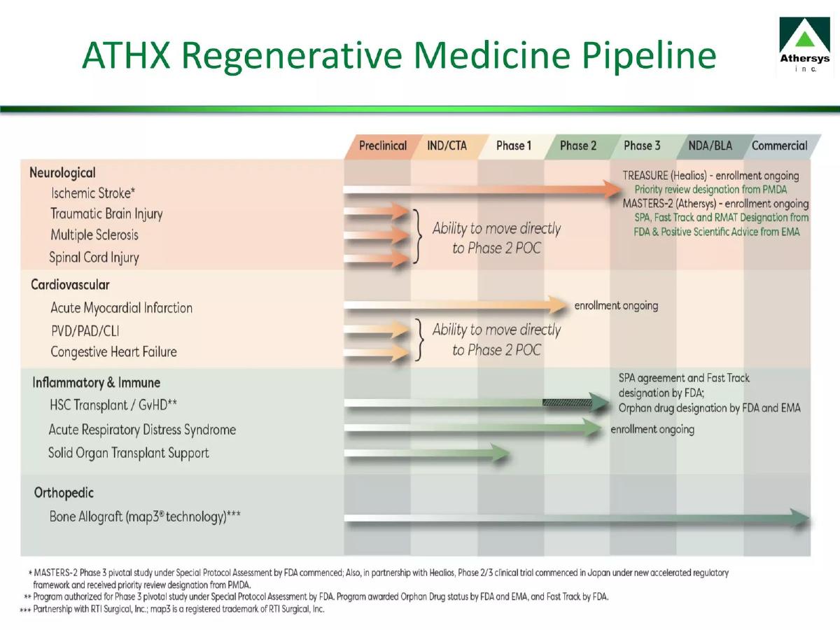 Athersys, Inc. pitch deck slide 5 of 32