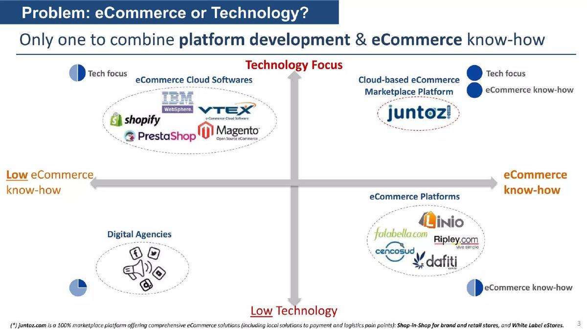 Juntoz pitch deck slide 3 of 15