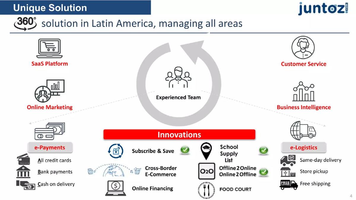 Juntoz pitch deck slide 4 of 15