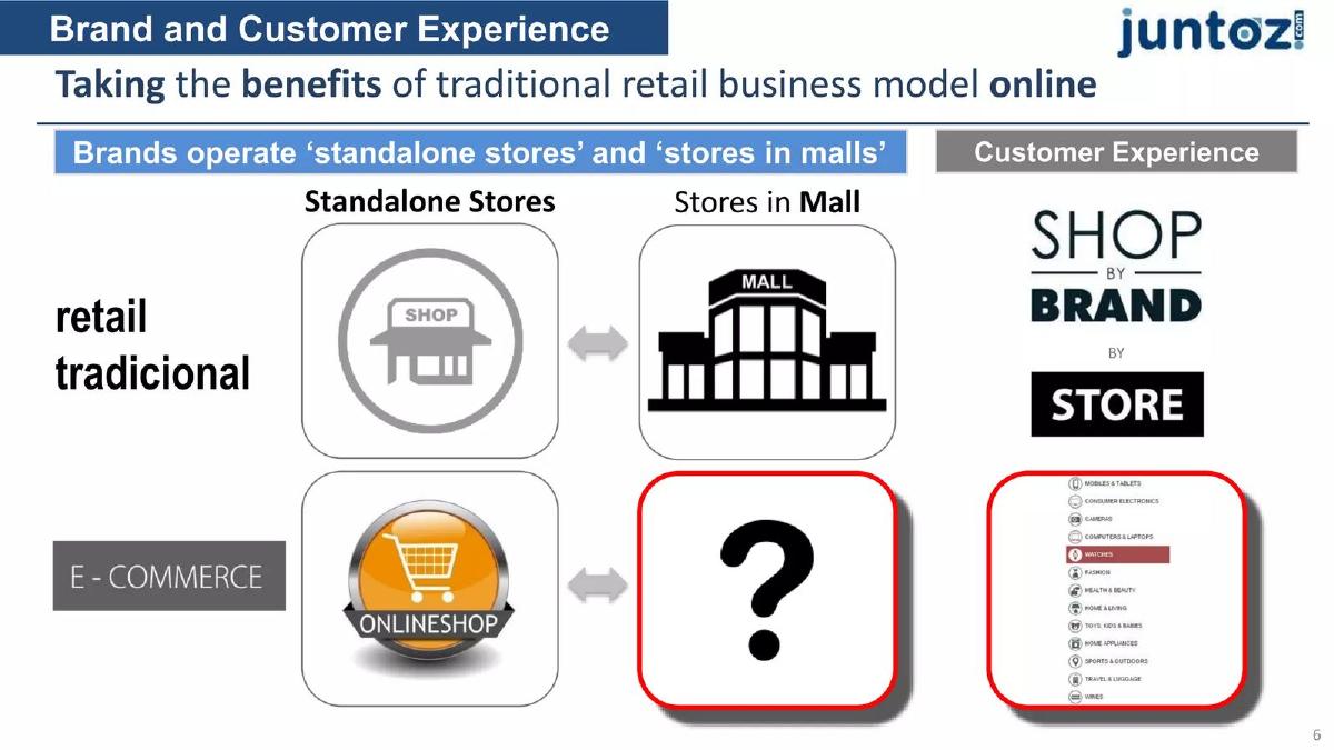 Juntoz pitch deck slide 6 of 15