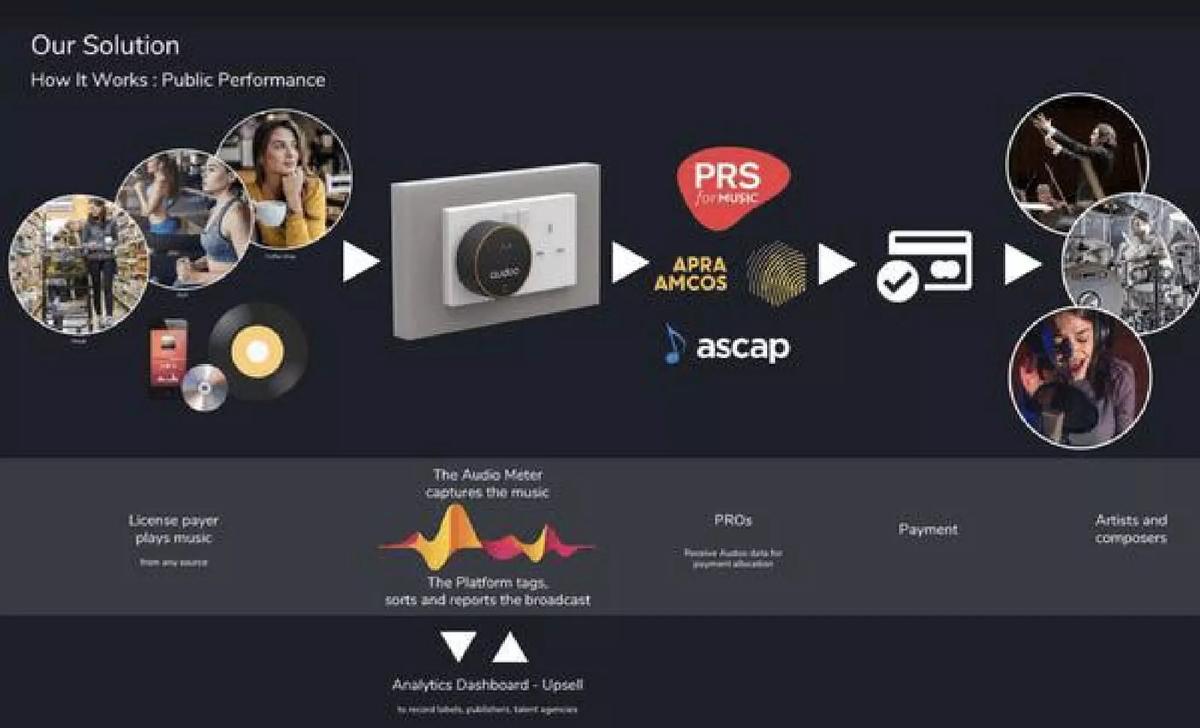 Audoo pitch deck slide 6 of 8