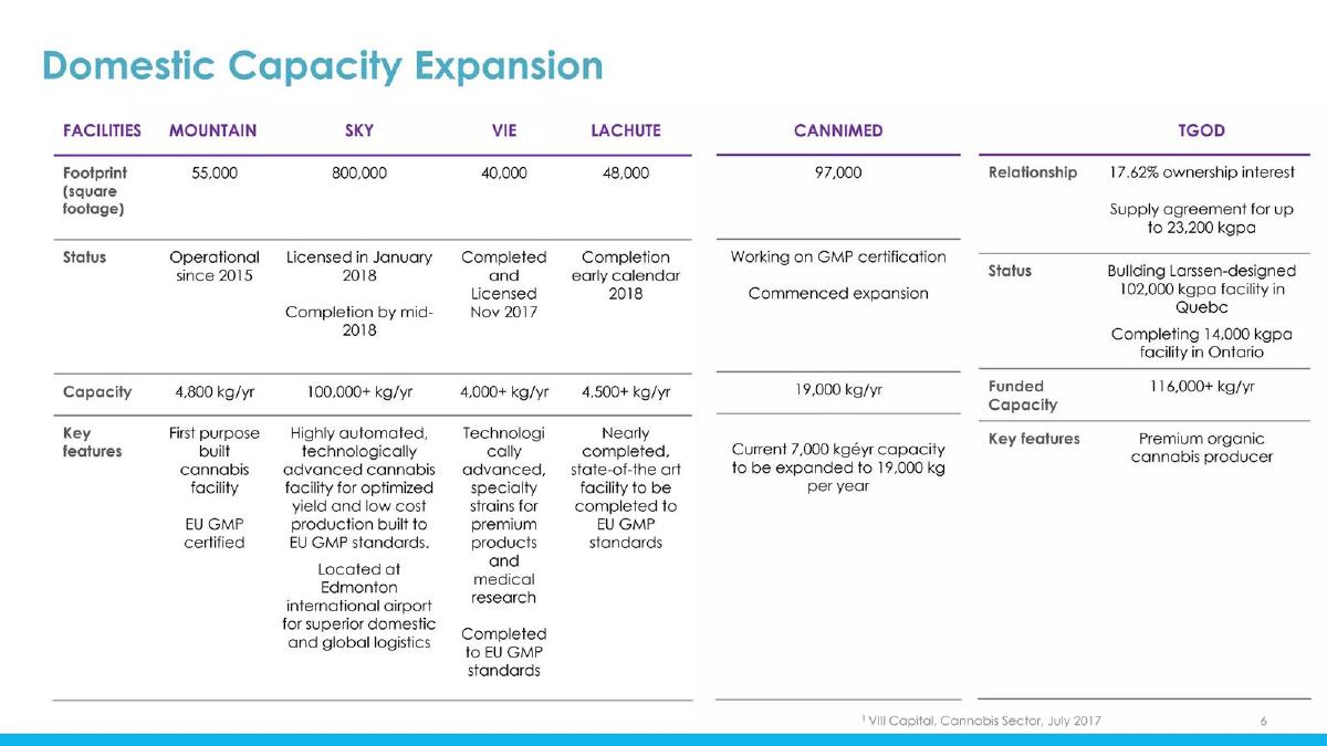 Aurora Cannabis Inc. pitch deck slide 6 of 20