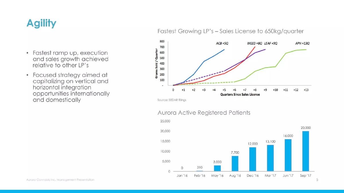 Aurora Cannabis Inc. pitch deck slide 5 of 40