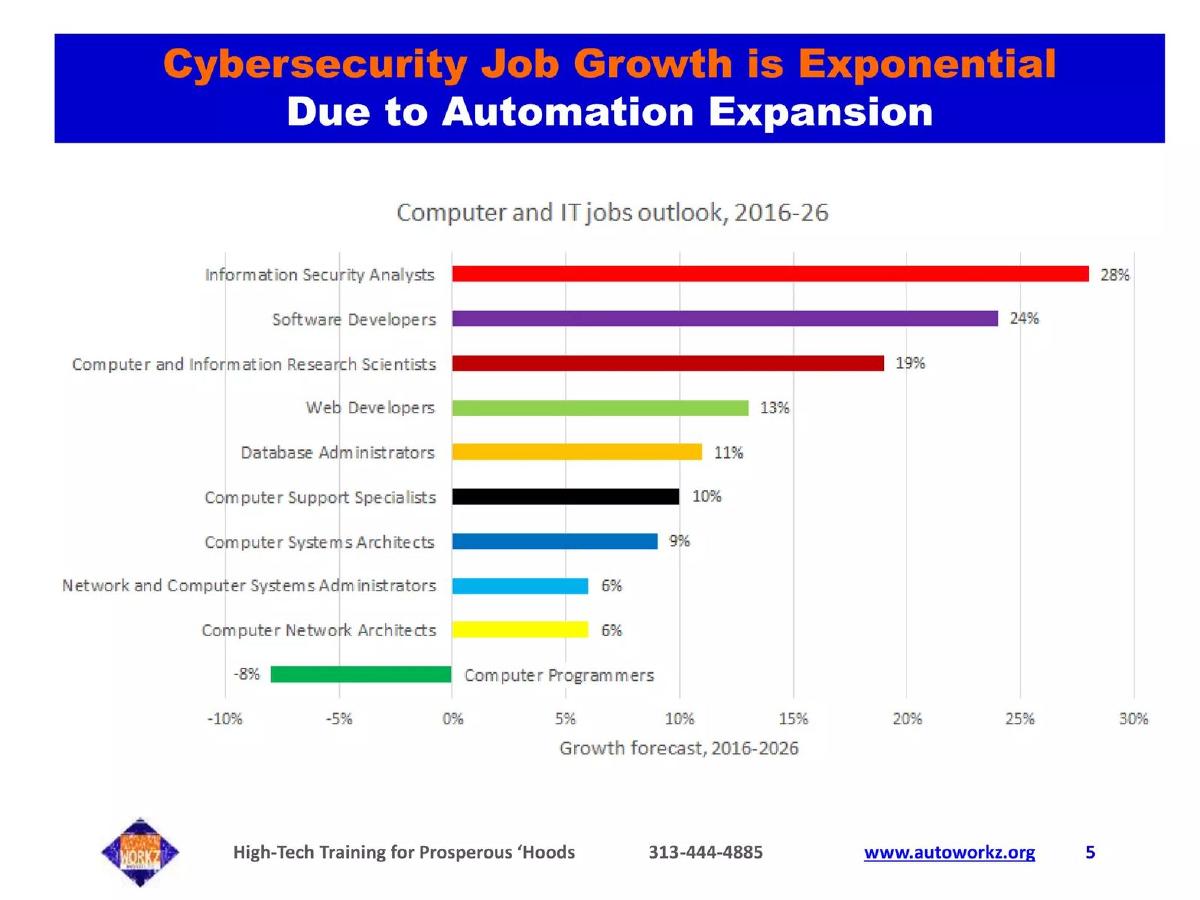 Automation Workz Institute pitch deck slide 5 of 15