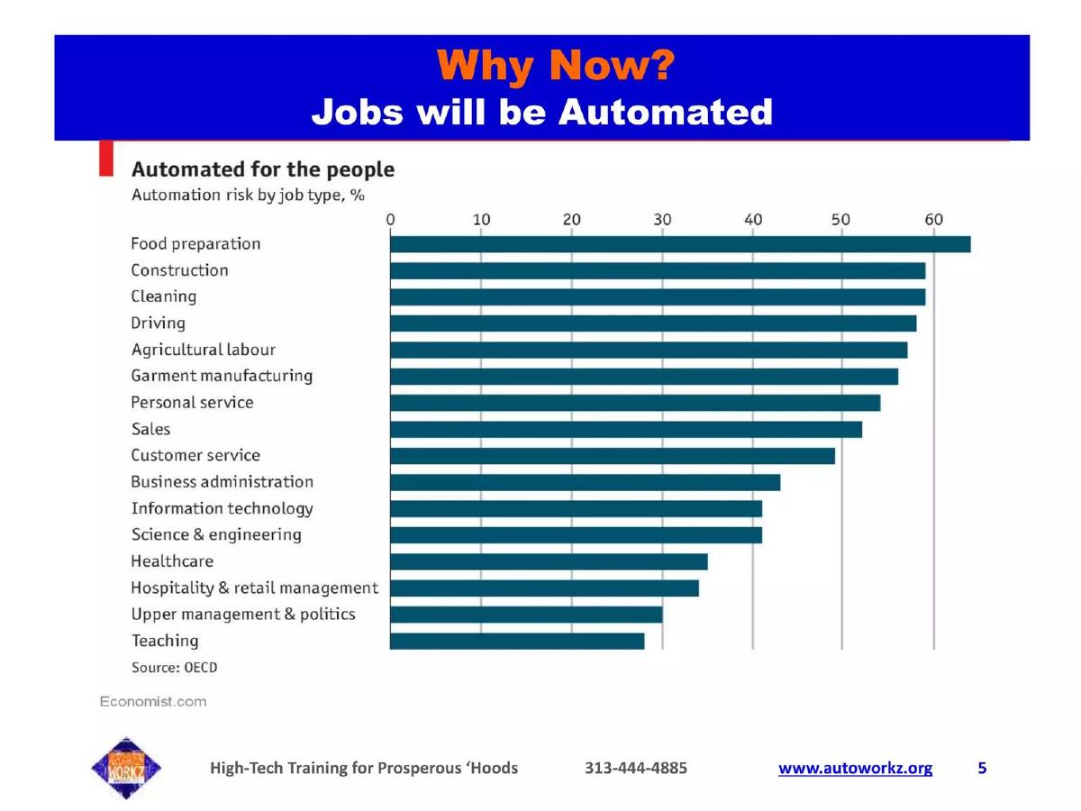 Automation Workz Institute pitch deck slide 5 of 13