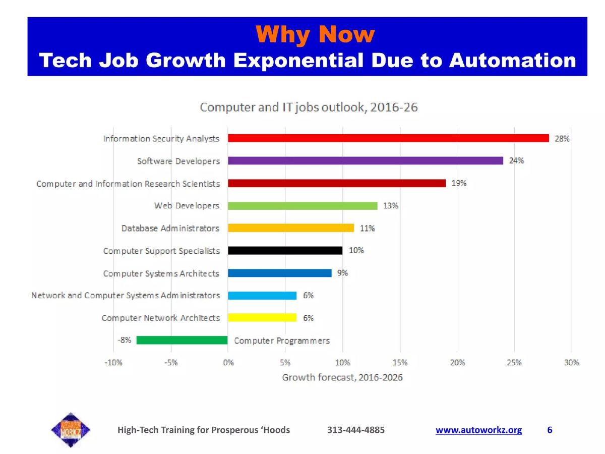 Automation Workz Institute pitch deck slide 6 of 13